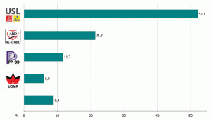 Potrivit ultimului sondaj Public-Affairs, USL face singur majoritatea în Parlament